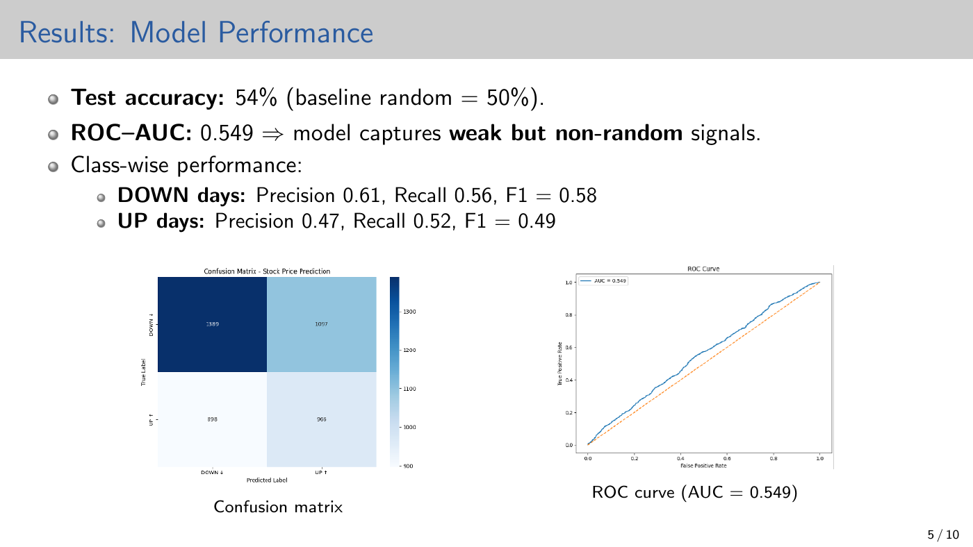 Original Team 33 results slide showing 54 percent test accuracy, 0.549 ROC-AUC, confusion matrix and ROC curve.